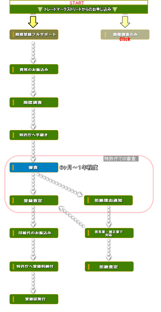 商標登録フルサポート