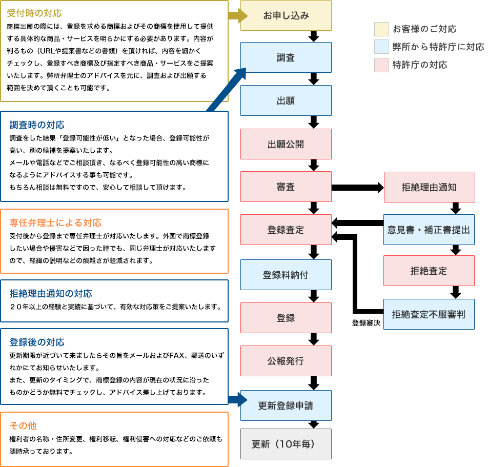 スカイ特許事務所の対応